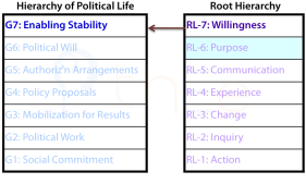 Relationship between the 7th grouping, enabling stability, in the hierarchy of political life in a society and Willingness, 7th level in the Root Hierarchy.